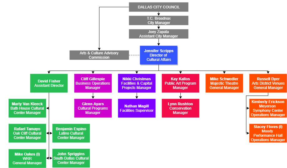 Management Organization Chart – City of Dallas Office of Cultural Affairs